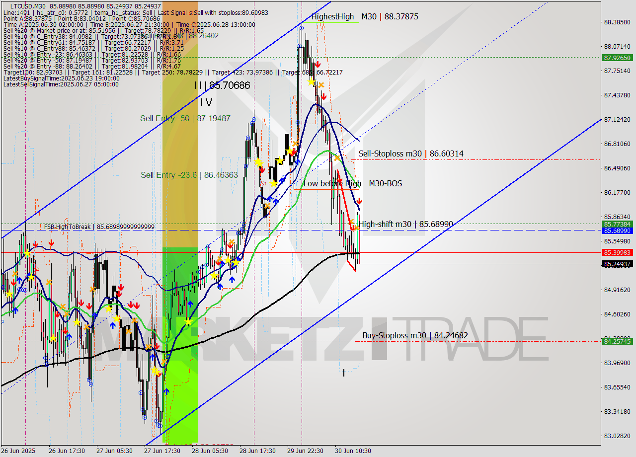 LTCUSD M30 Analysis LTCUSD M30 Signal