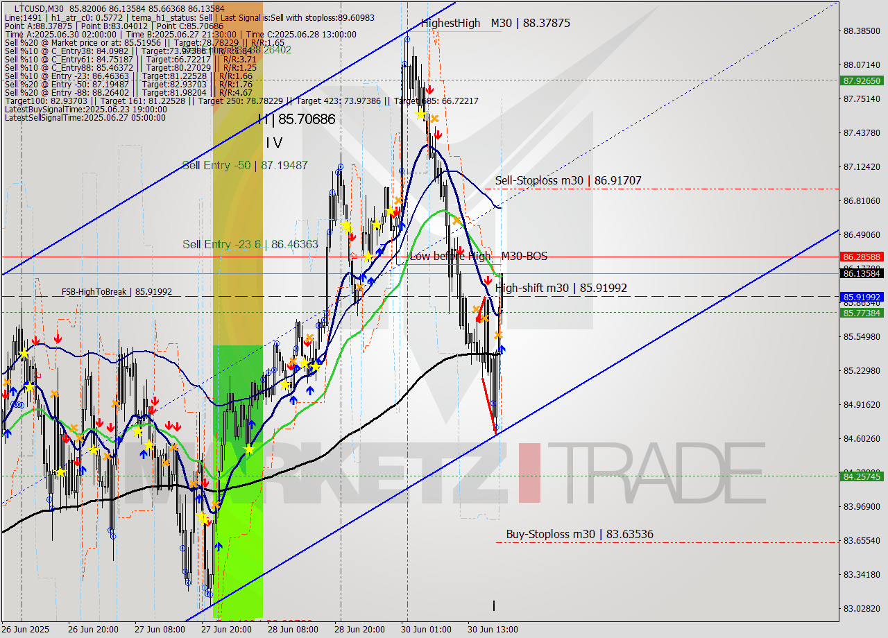LTCUSD M30 Analysis LTCUSD M30 Signal