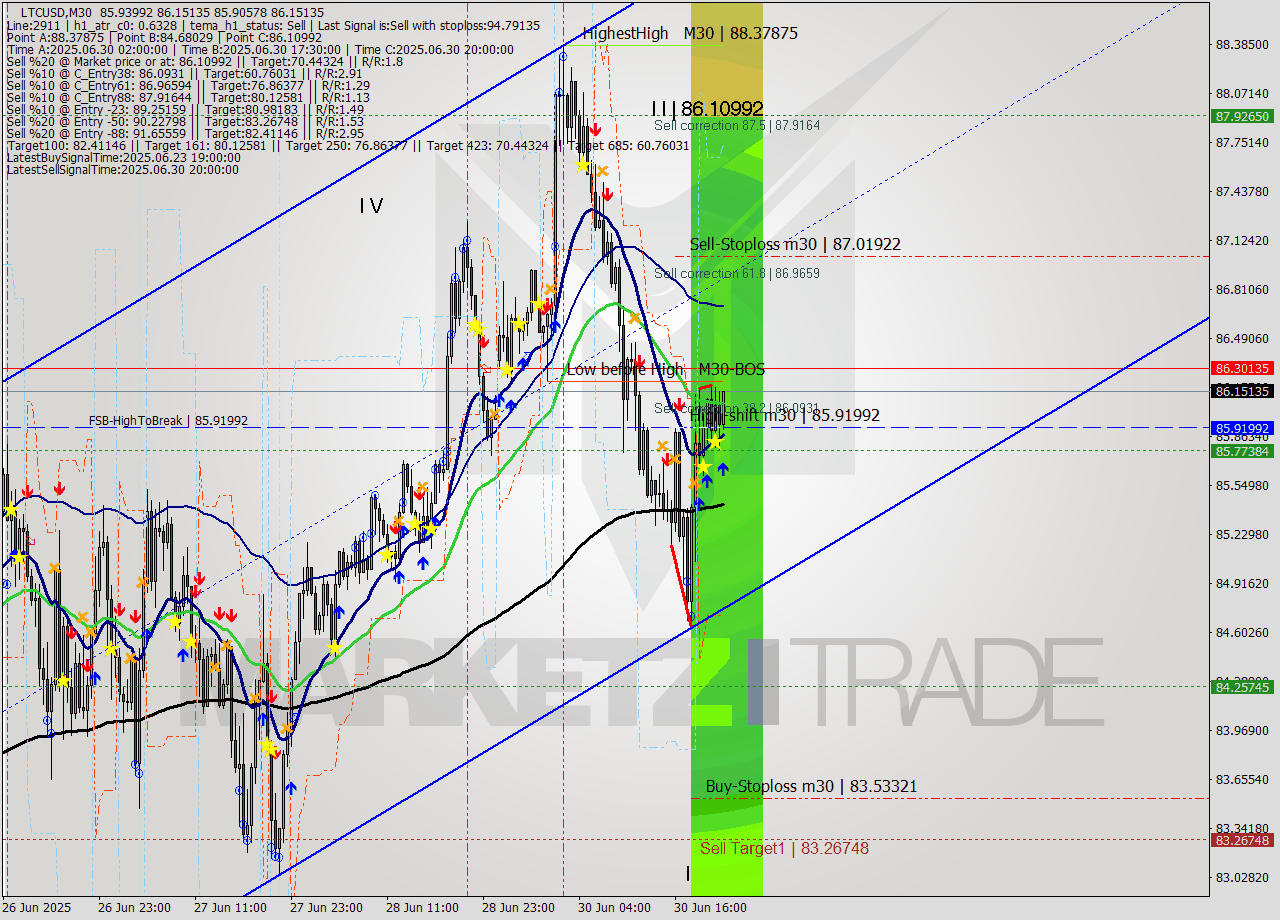 LTCUSD M30 Analysis LTCUSD M30 Signal