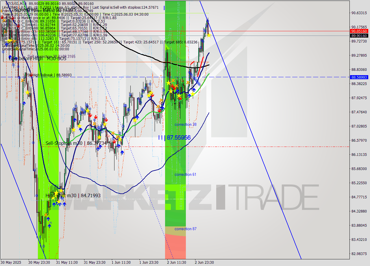 LTCUSD M30 Analysis LTCUSD M30 Signal