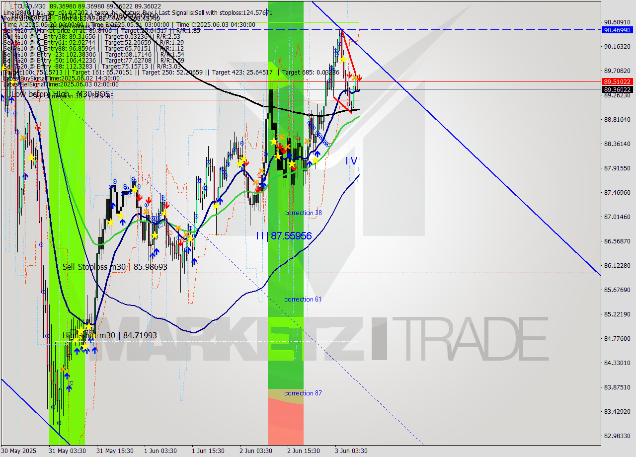 LTCUSD M30 Analysis LTCUSD M30 Signal