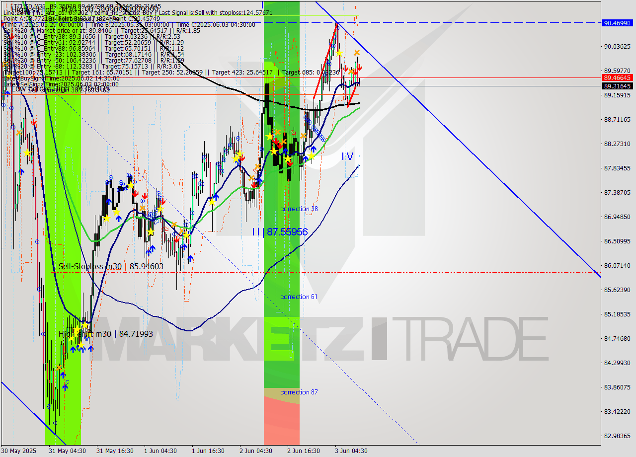 LTCUSD M30 Analysis LTCUSD M30 Signal