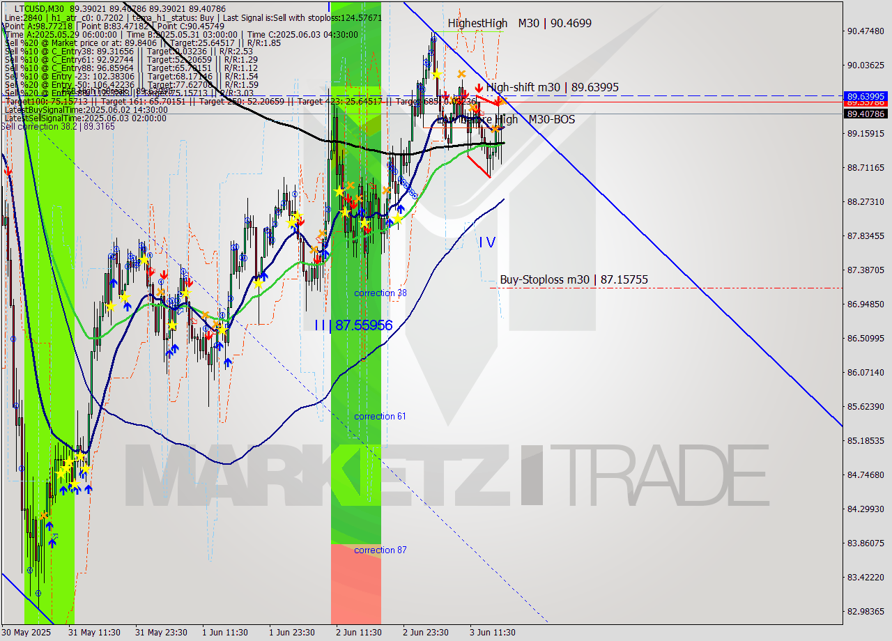 LTCUSD M30 Analysis LTCUSD M30 Signal