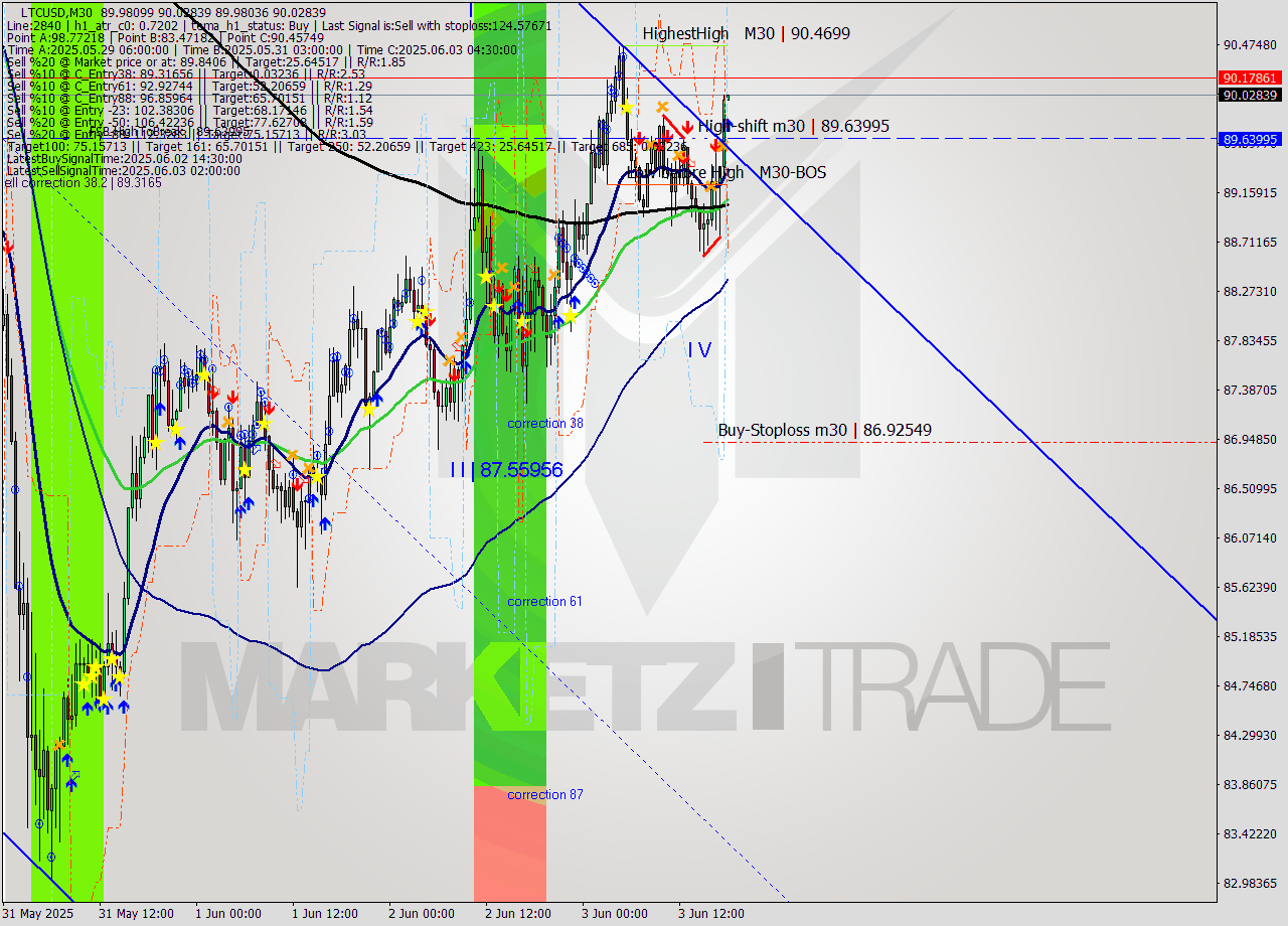 LTCUSD M30 Analysis LTCUSD M30 Signal