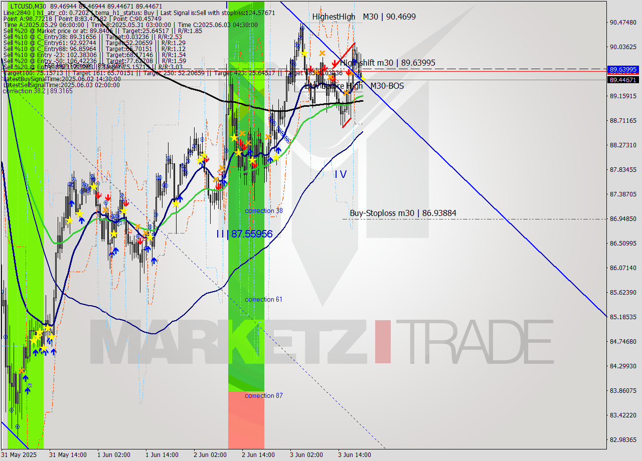 LTCUSD M30 Analysis LTCUSD M30 Signal