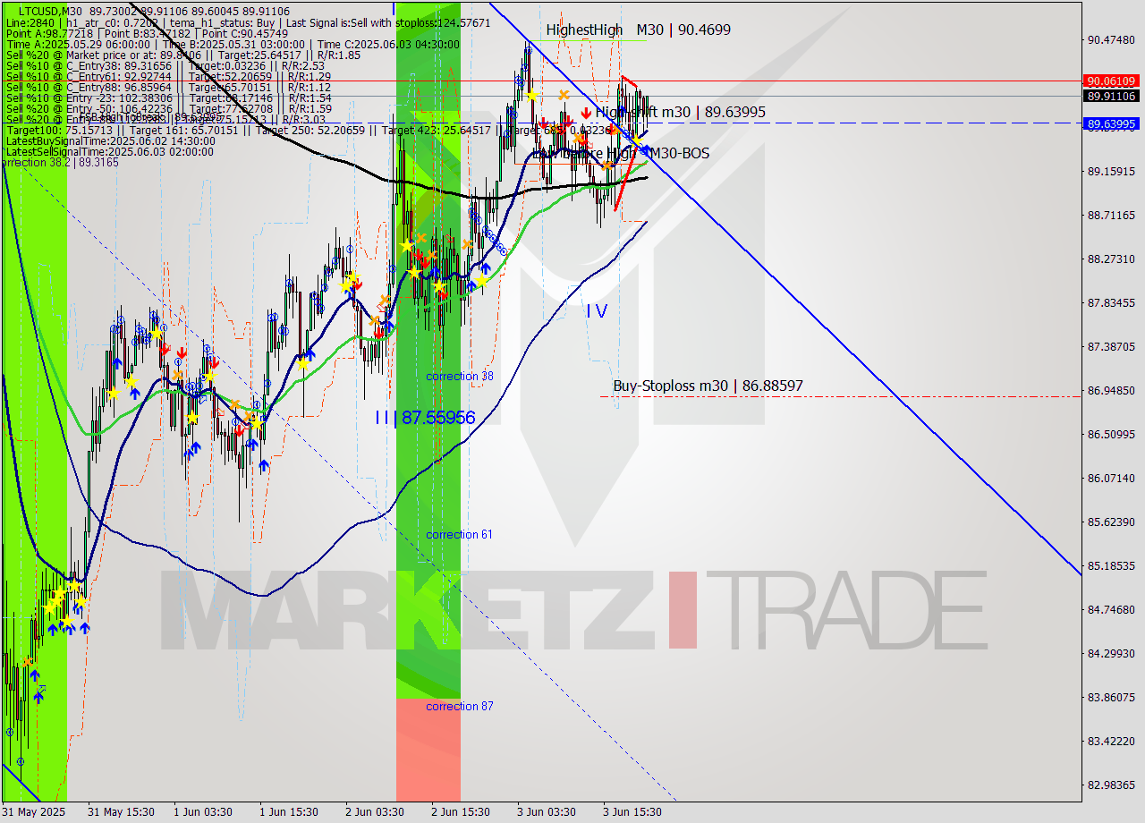 LTCUSD M30 Analysis LTCUSD M30 Signal
