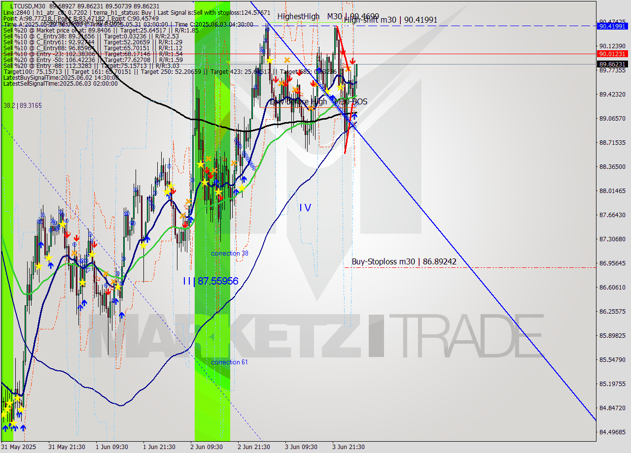 LTCUSD M30 Analysis LTCUSD M30 Signal