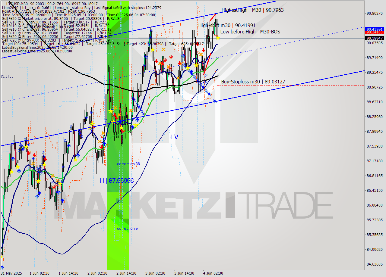 LTCUSD M30 Signal