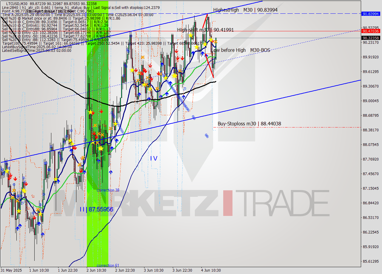 LTCUSD M30 Analysis LTCUSD M30 Signal
