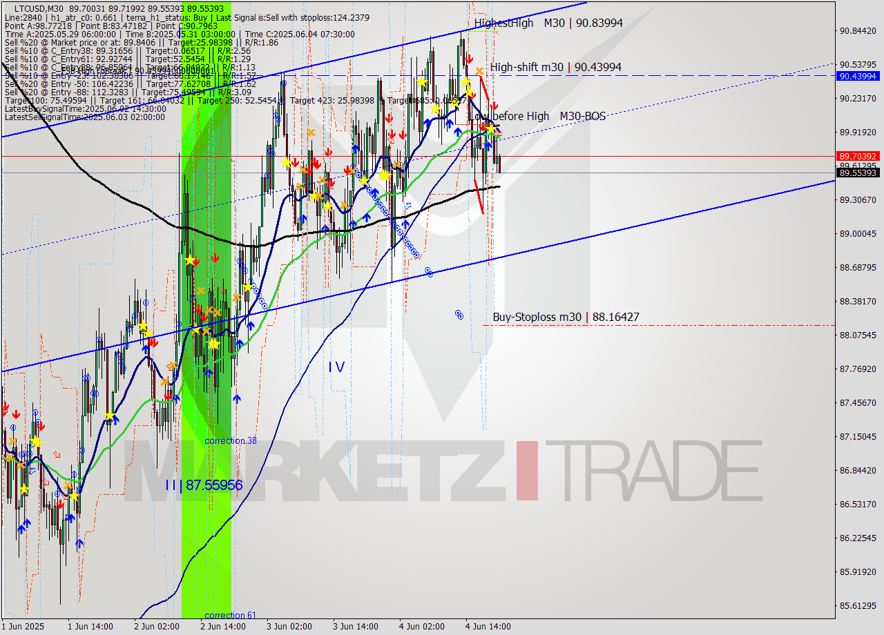 LTCUSD M30 Analysis LTCUSD M30 Signal