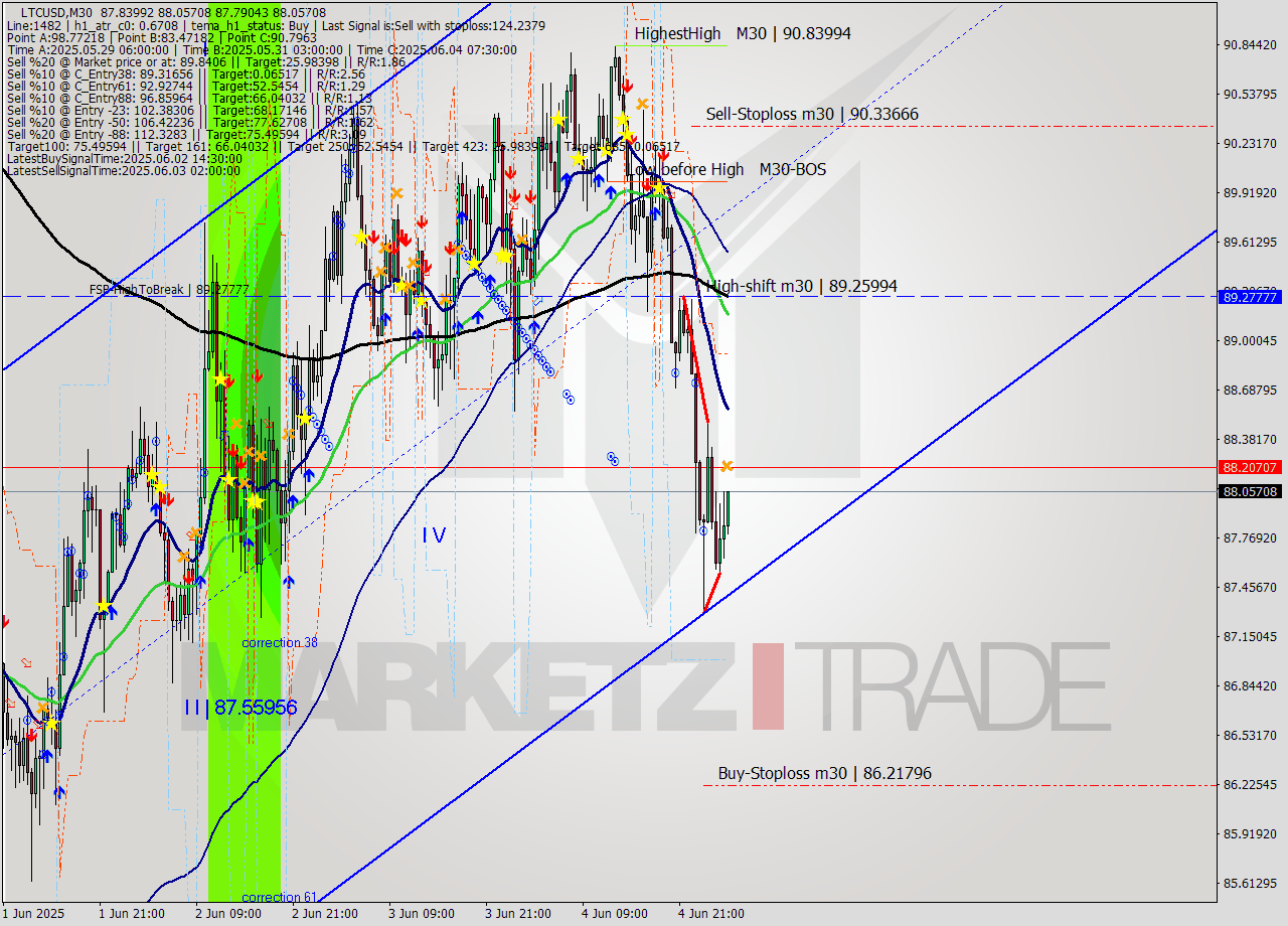 LTCUSD M30 Analysis LTCUSD M30 Signal