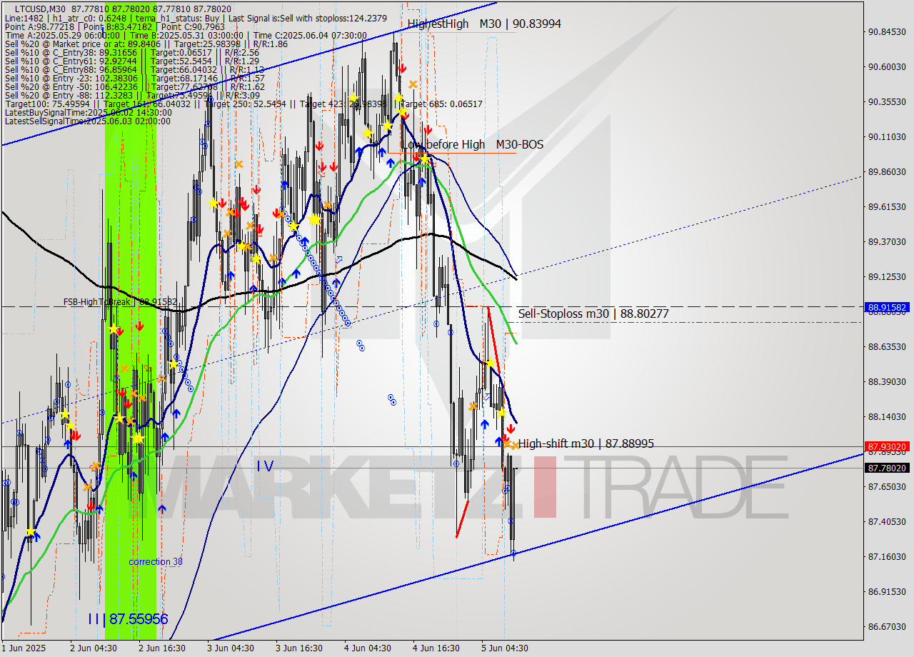 LTCUSD M30 Analysis LTCUSD M30 Signal