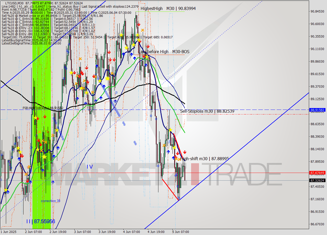 LTCUSD M30 Analysis LTCUSD M30 Signal