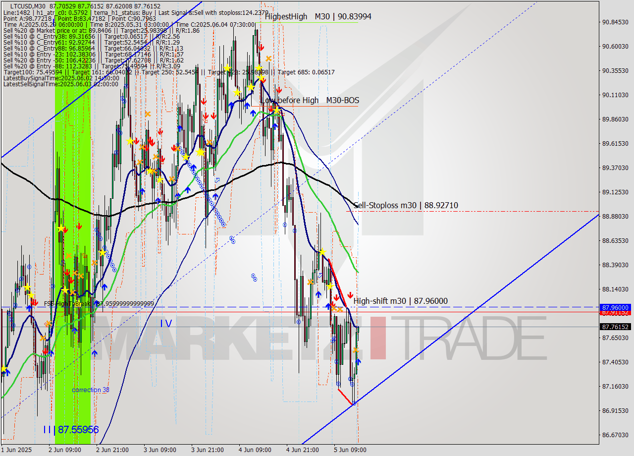 LTCUSD M30 Signal