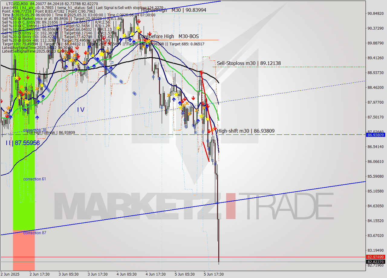 LTCUSD M30 Analysis LTCUSD M30 Signal