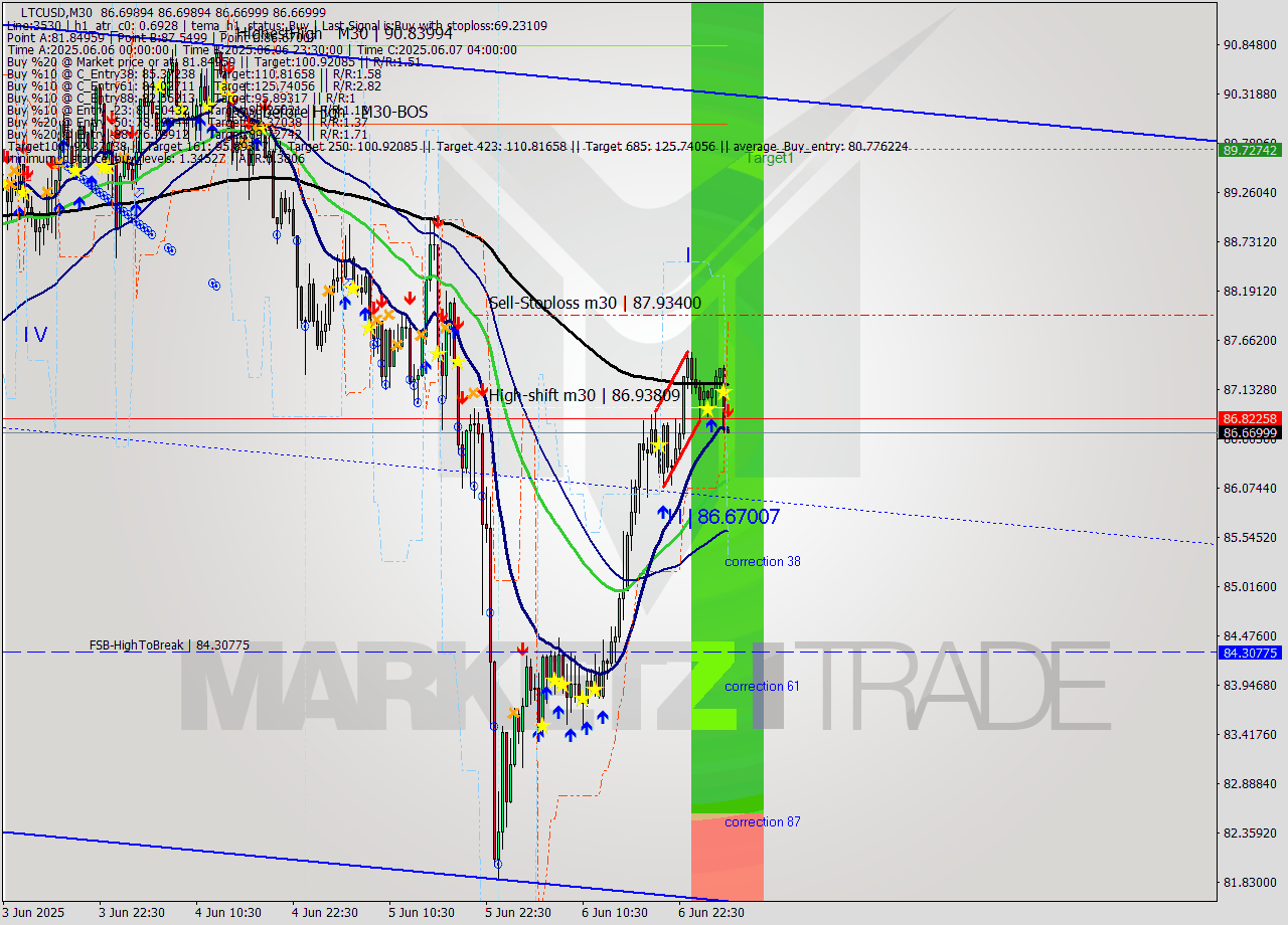 LTCUSD M30 Analysis LTCUSD M30 Signal