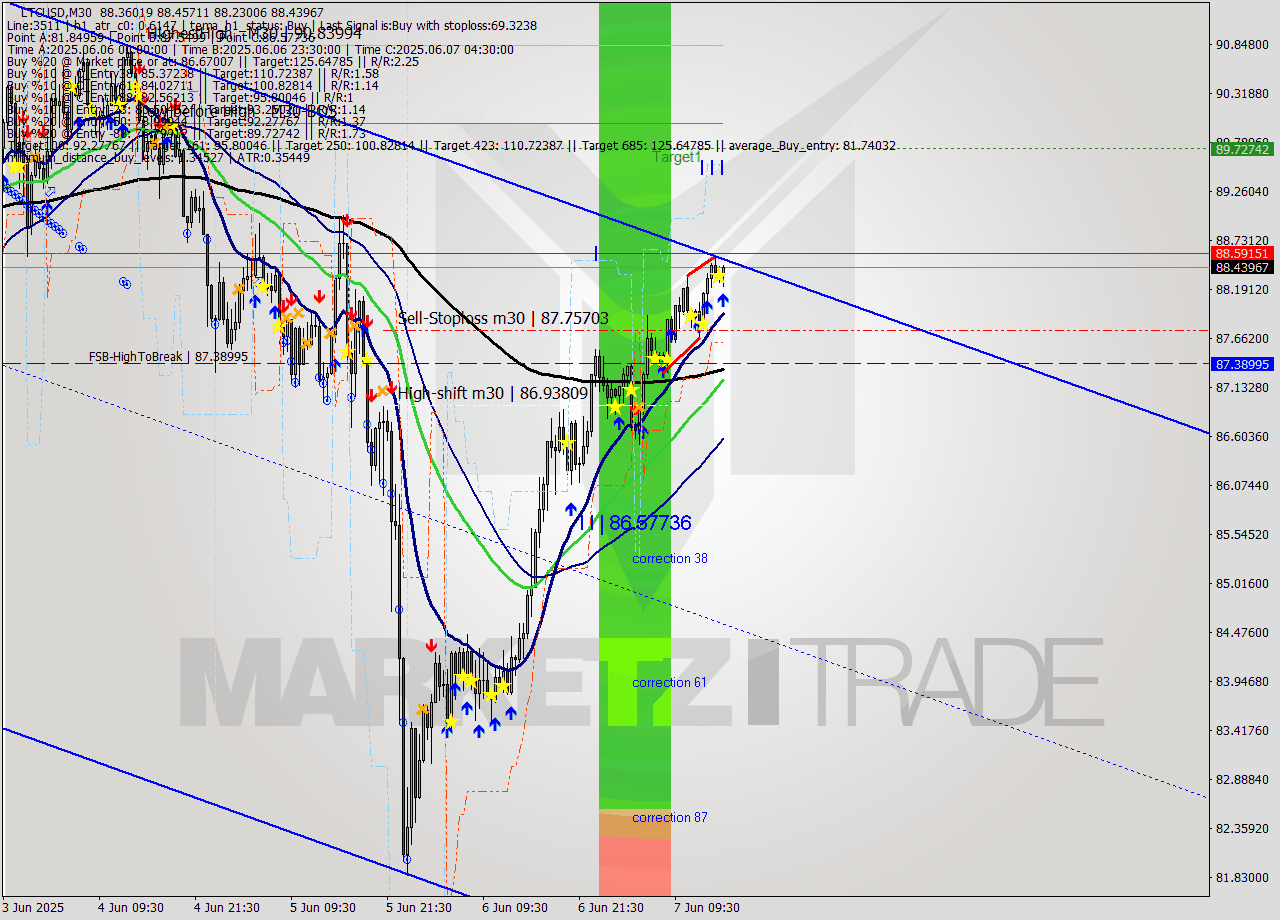 LTCUSD M30 Analysis LTCUSD M30 Signal