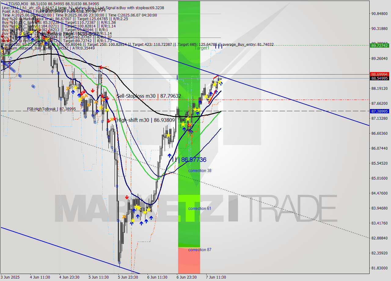 LTCUSD M30 Analysis LTCUSD M30 Signal