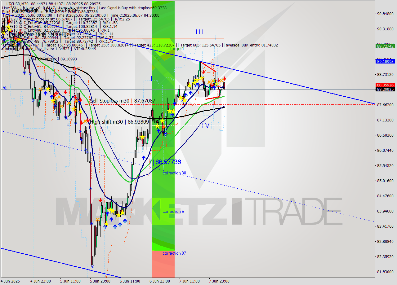 LTCUSD M30 Analysis LTCUSD M30 Signal