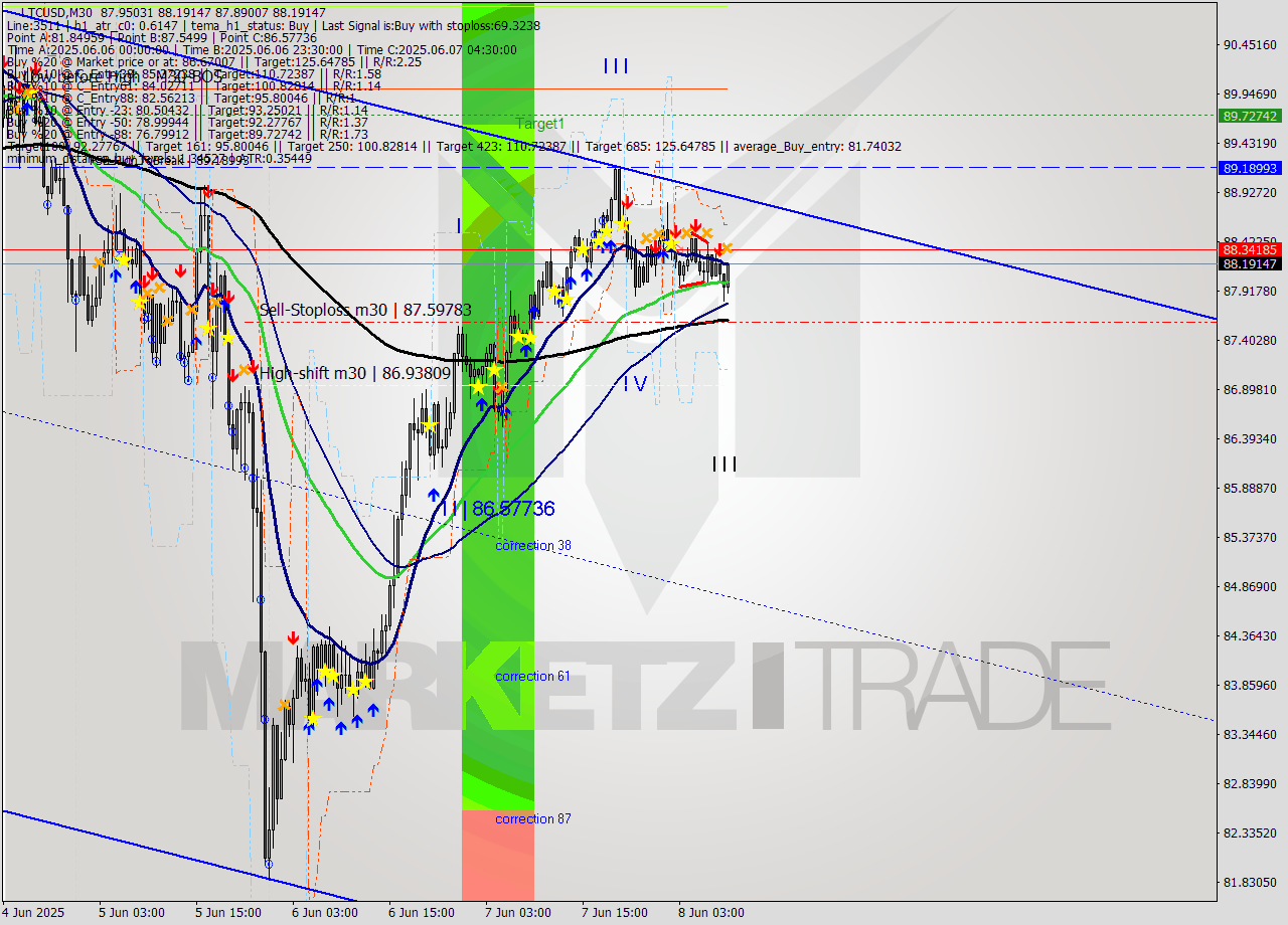 LTCUSD M30 Analysis LTCUSD M30 Signal
