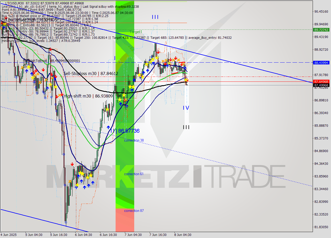 LTCUSD M30 Analysis LTCUSD M30 Signal