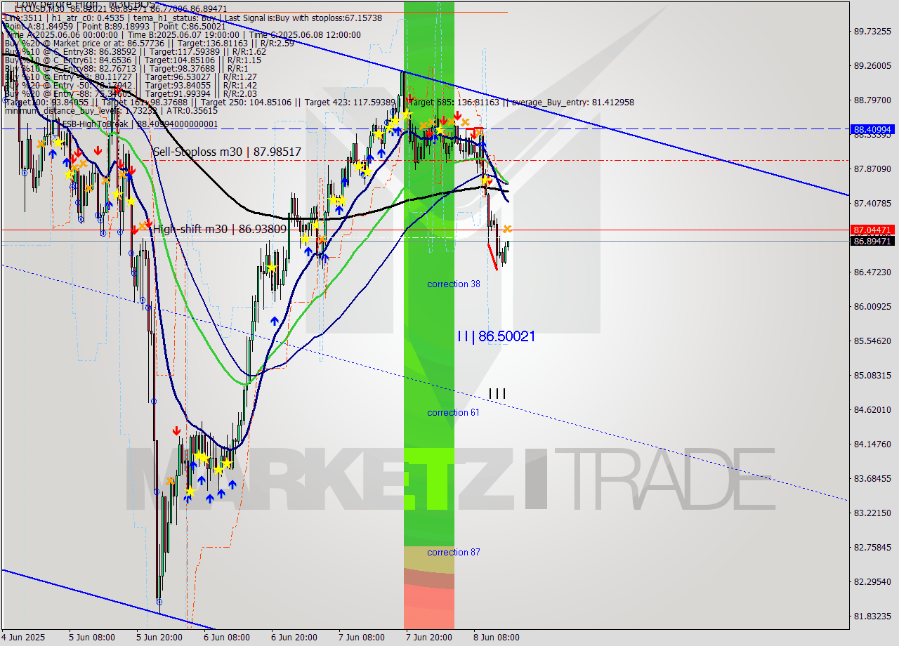 LTCUSD M30 Analysis LTCUSD M30 Signal