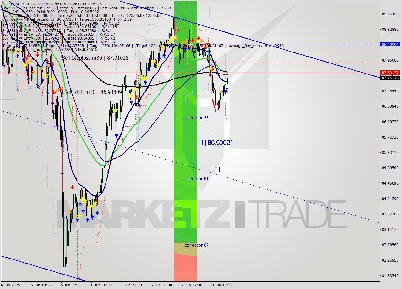 LTCUSD M30 Analysis LTCUSD M30 Signal