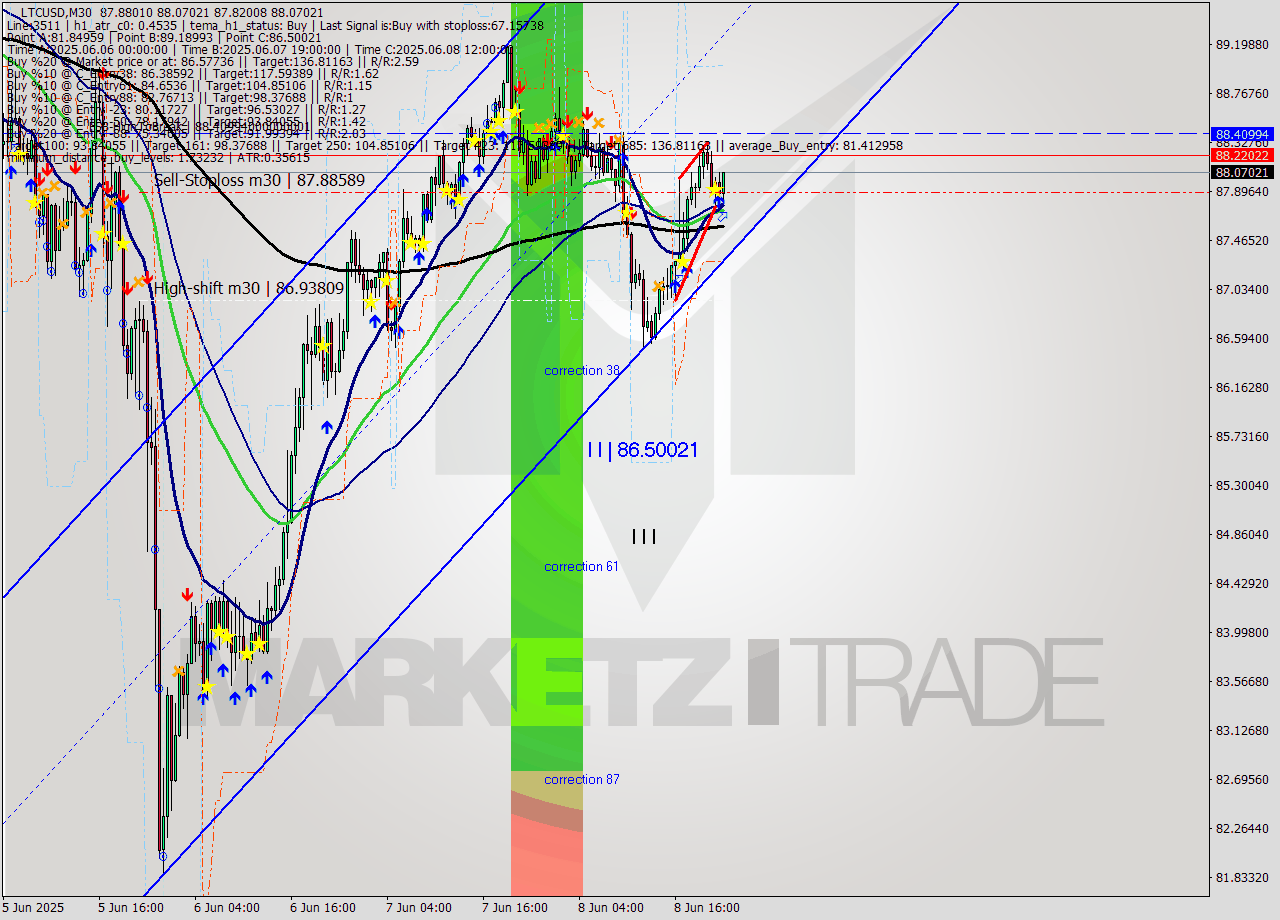 LTCUSD M30 Analysis LTCUSD M30 Signal