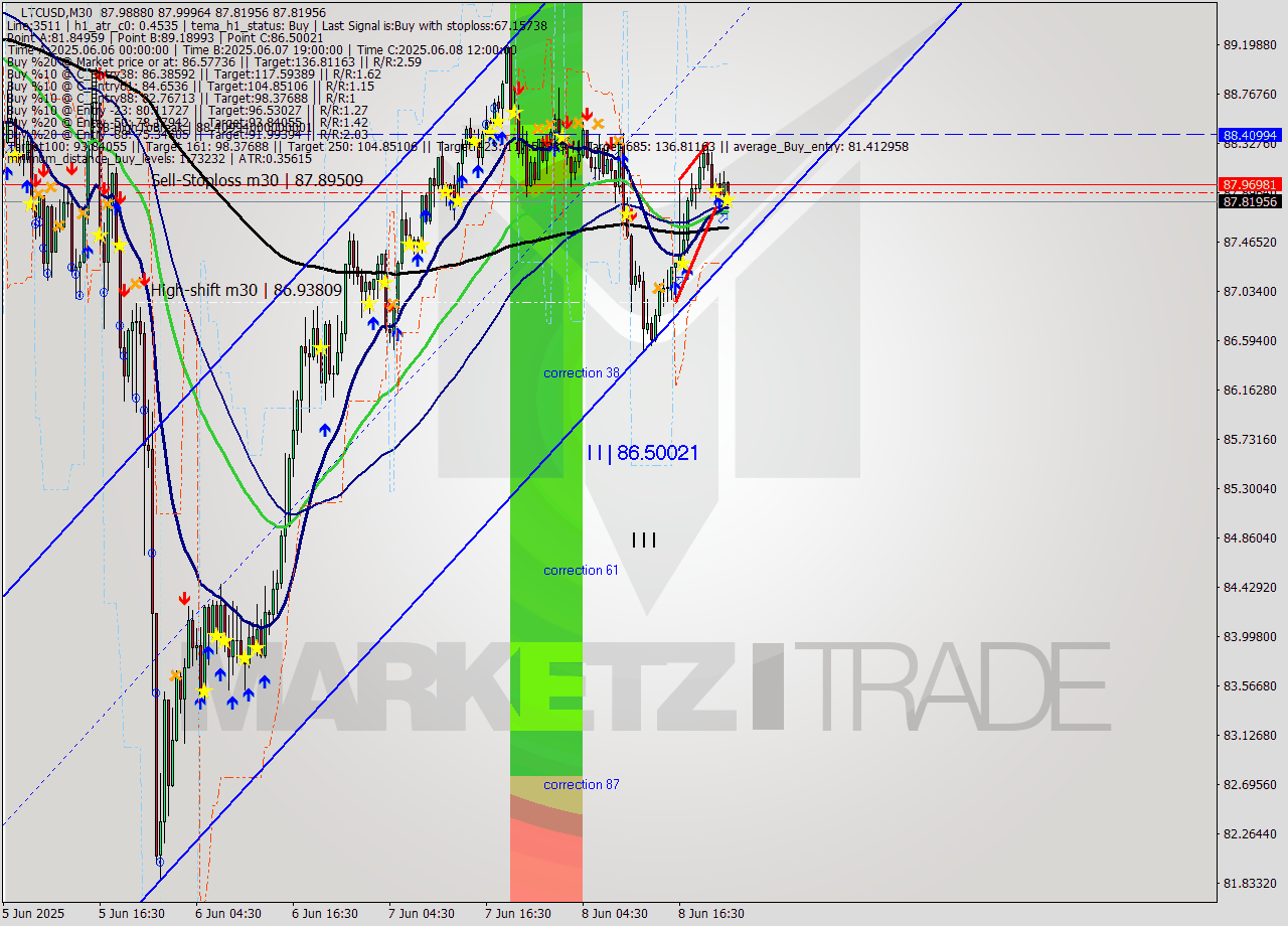 LTCUSD M30 Analysis LTCUSD M30 Signal