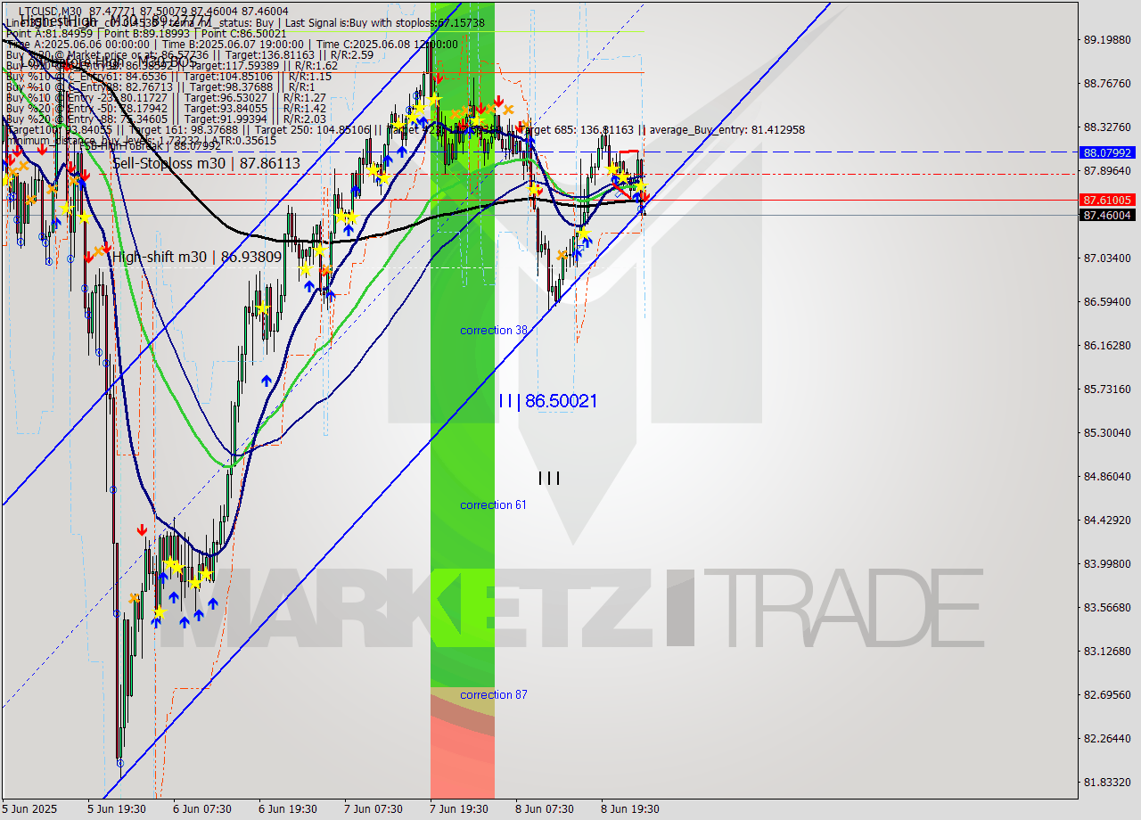 LTCUSD M30 Analysis LTCUSD M30 Signal