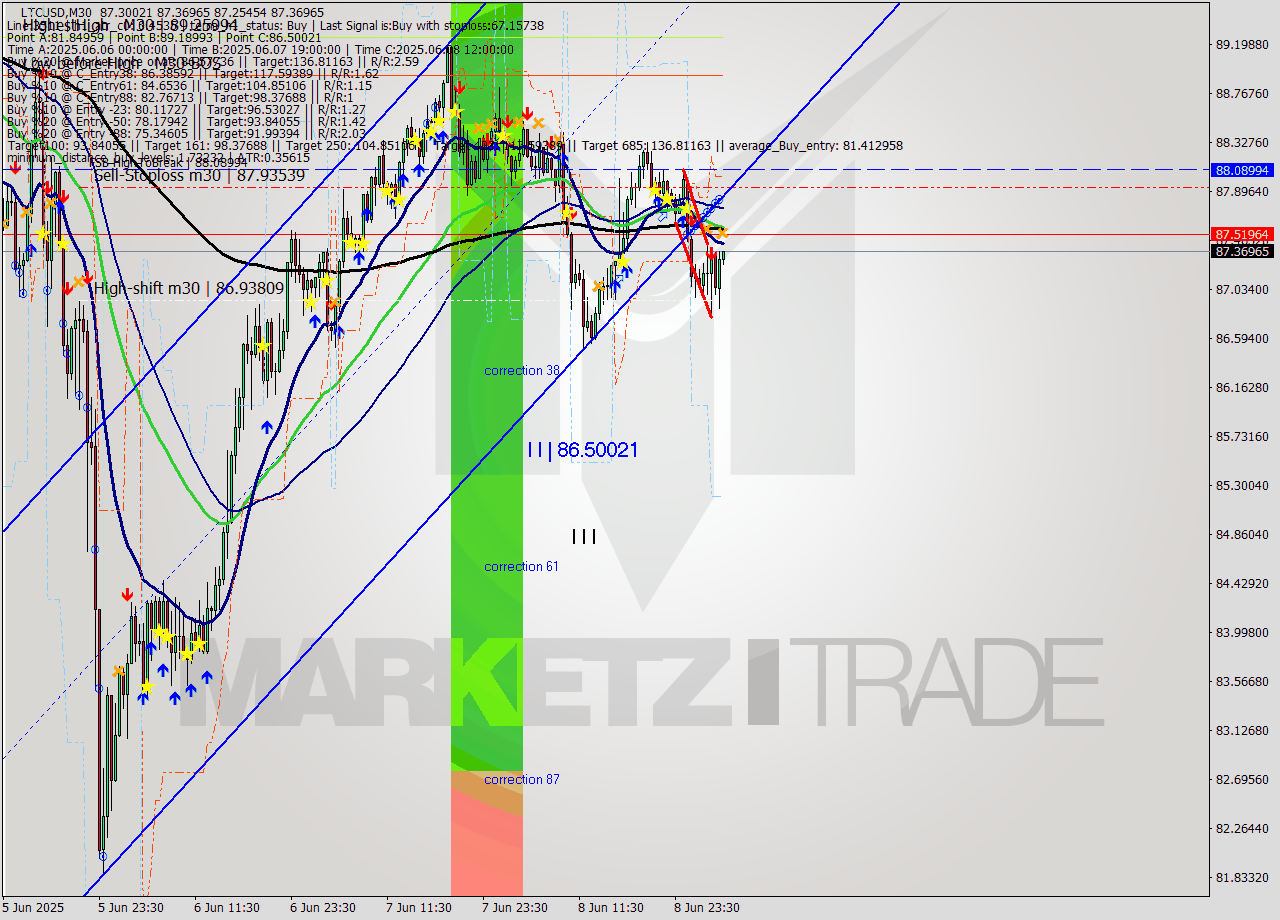 LTCUSD M30 Analysis LTCUSD M30 Signal
