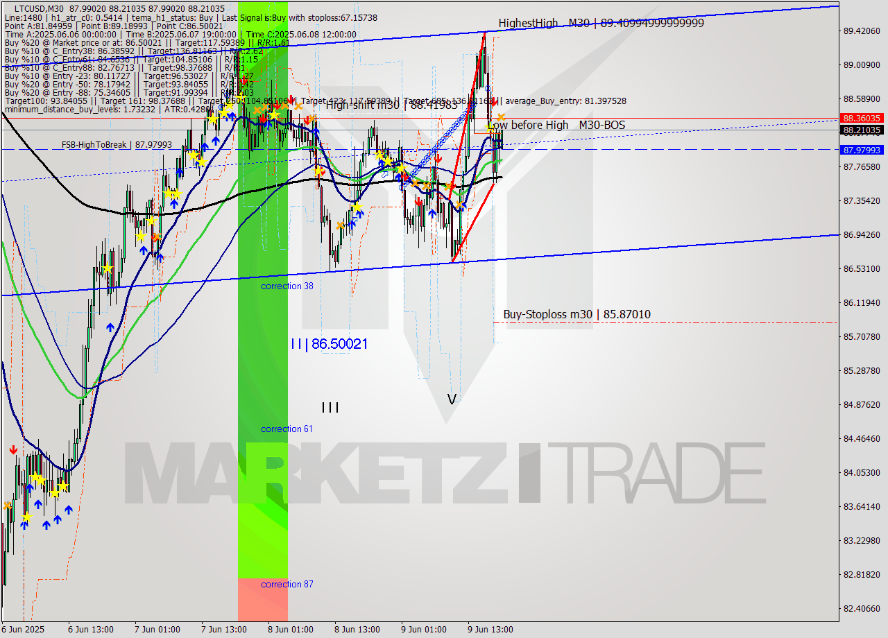 LTCUSD M30 Analysis LTCUSD M30 Signal