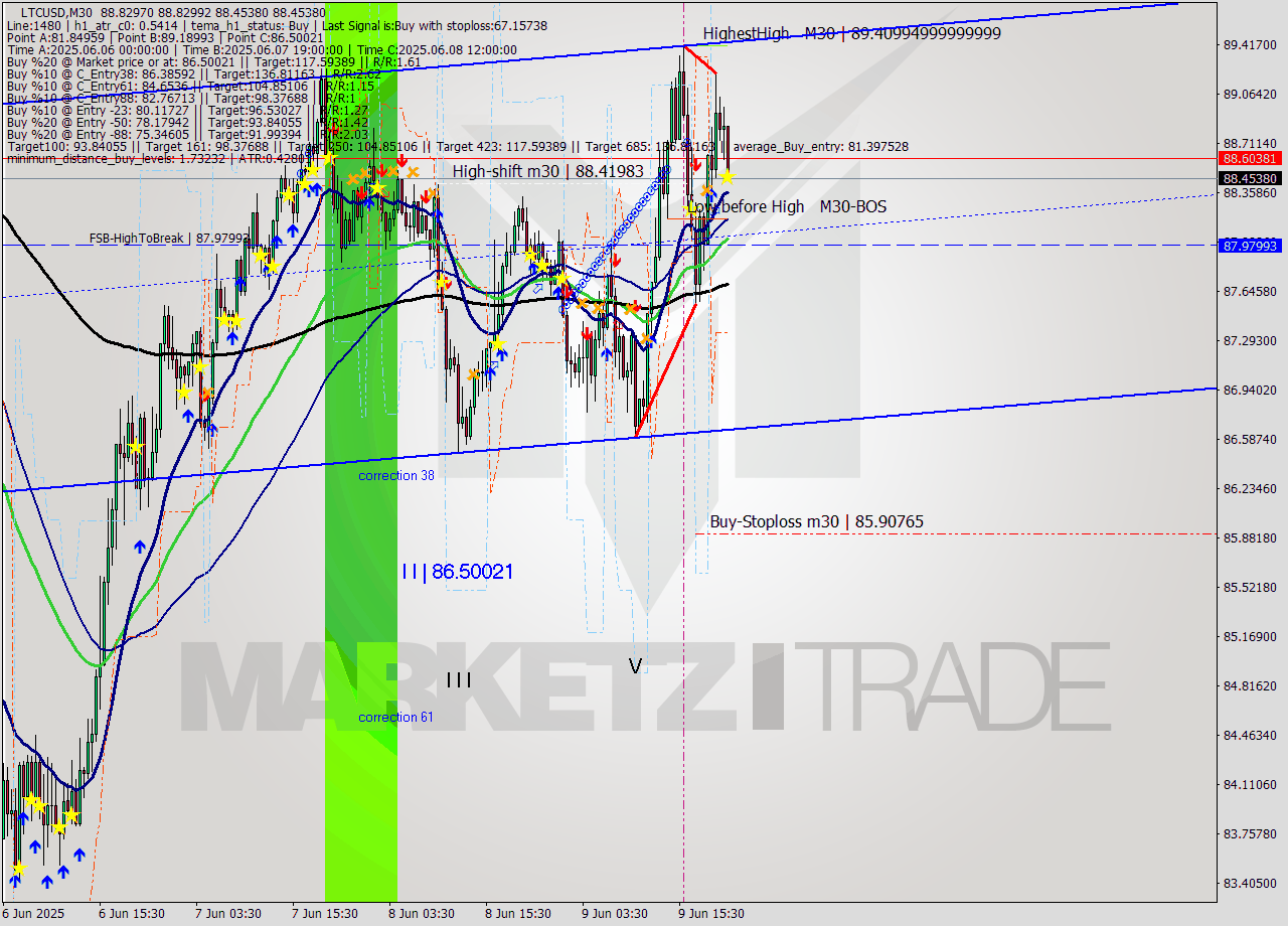 LTCUSD M30 Analysis LTCUSD M30 Signal