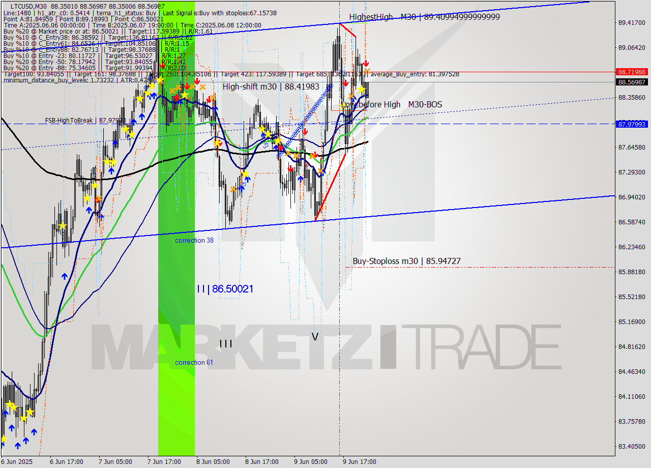LTCUSD M30 Analysis LTCUSD M30 Signal