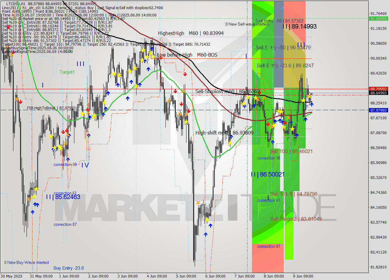 LTCUSD MTF analysis at 2025.06.10 00:01