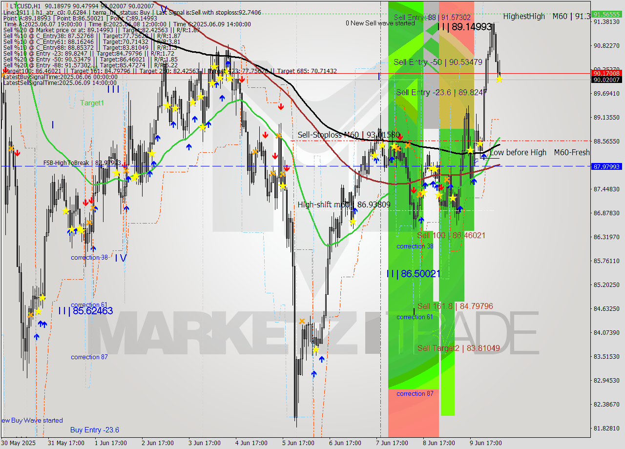 LTCUSD MTF analysis at 2025.06.10 08:24