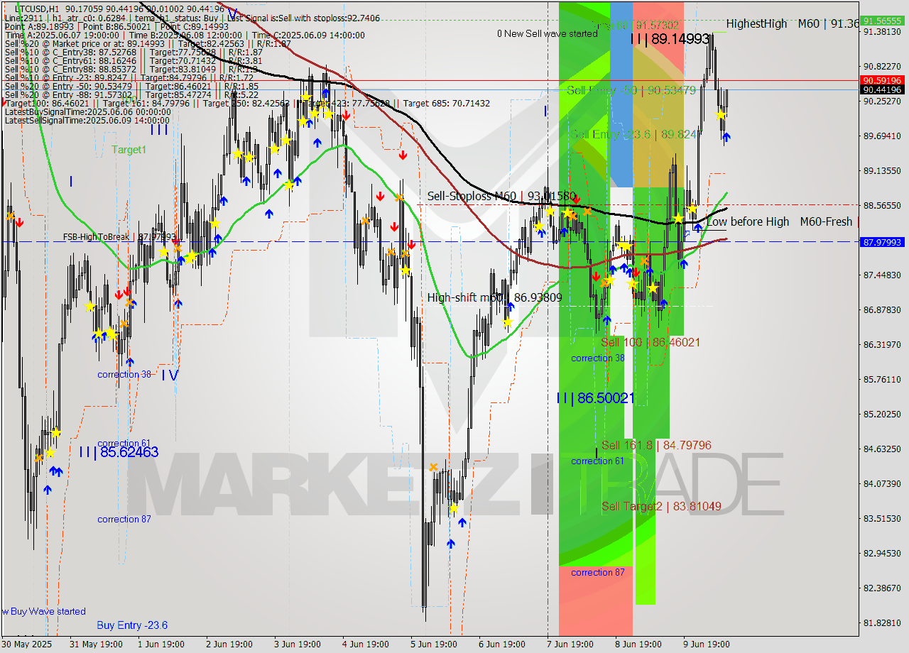 LTCUSD MTF analysis at 2025.06.10 10:26