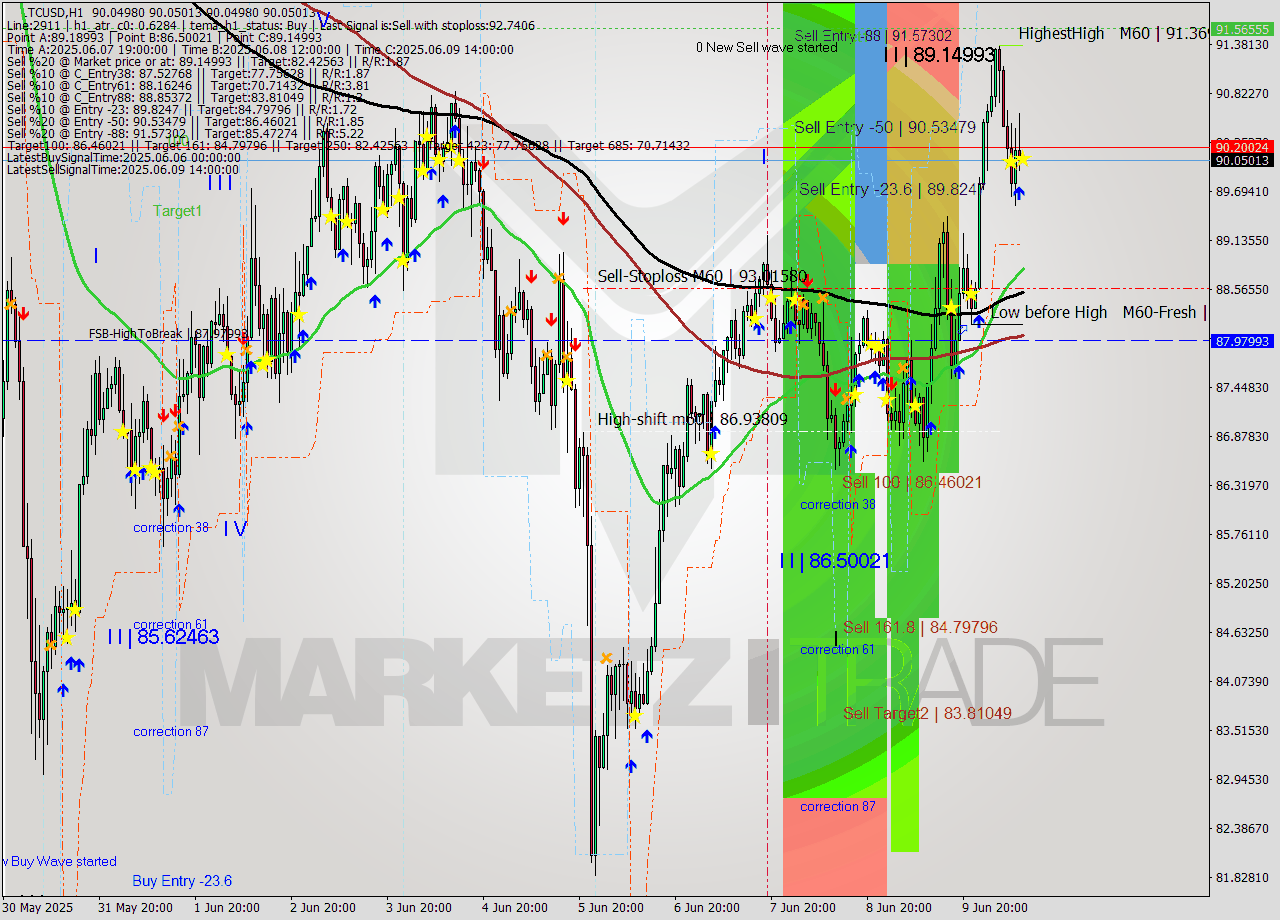 LTCUSD MTF analysis at 2025.06.10 11:00