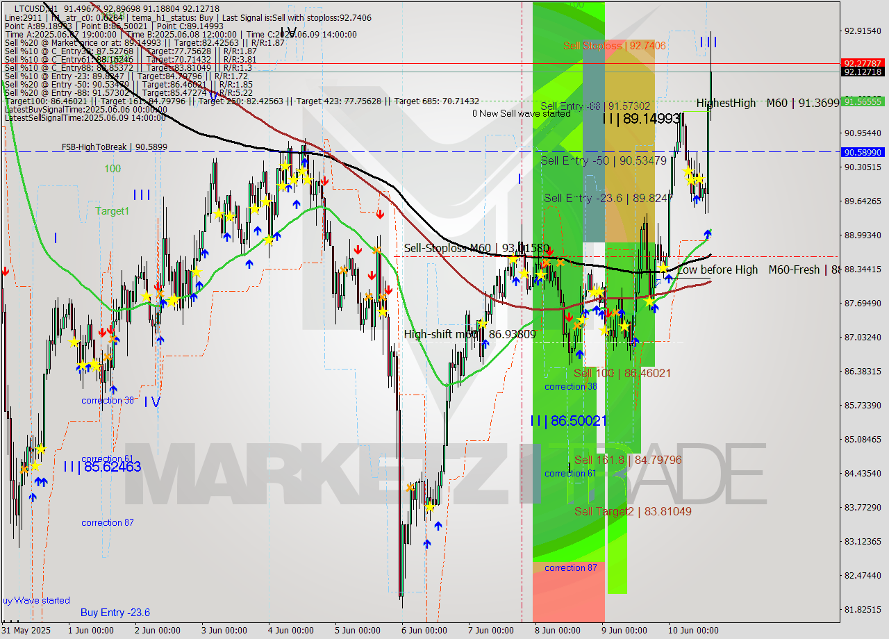 LTCUSD MTF analysis at 2025.06.10 15:40