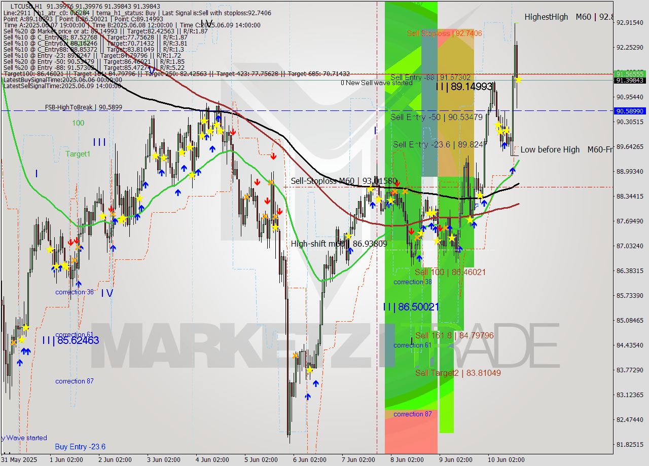 LTCUSD MTF analysis at 2025.06.10 17:00
