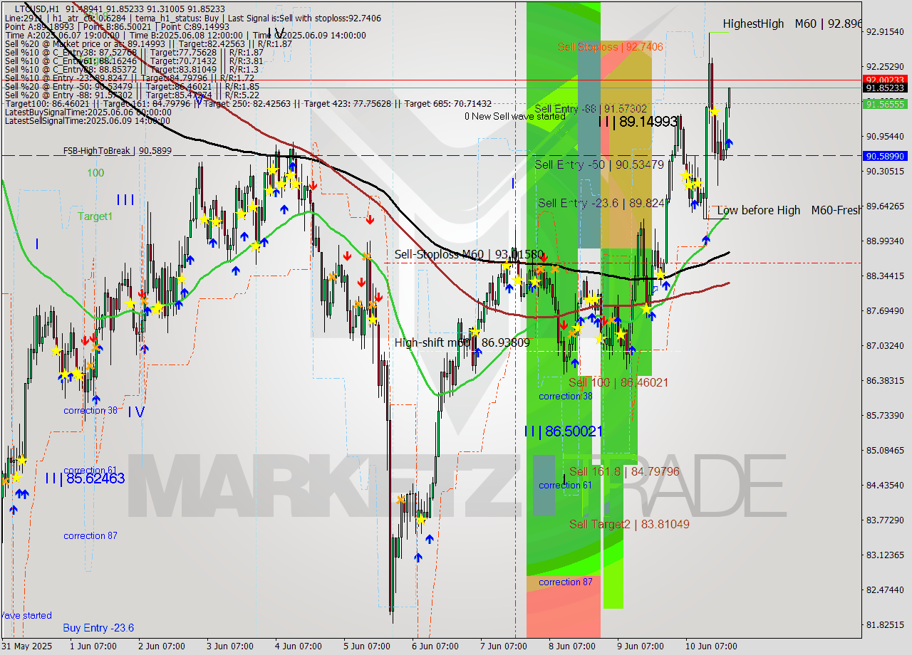 LTCUSD MTF analysis at 2025.06.10 22:22