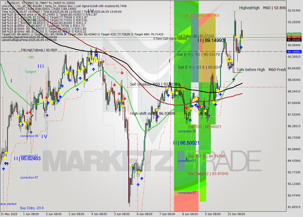 LTCUSD MTF analysis at 2025.06.10 23:15