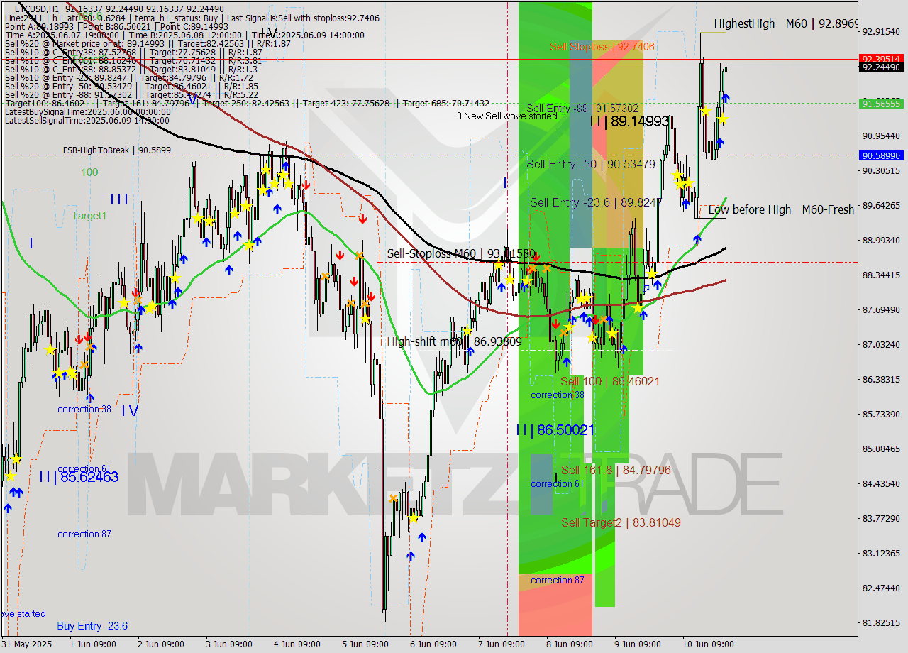 LTCUSD MTF analysis at 2025.06.11 00:00
