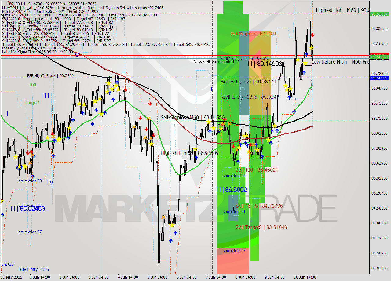 LTCUSD MTF analysis at 2025.06.11 05:57