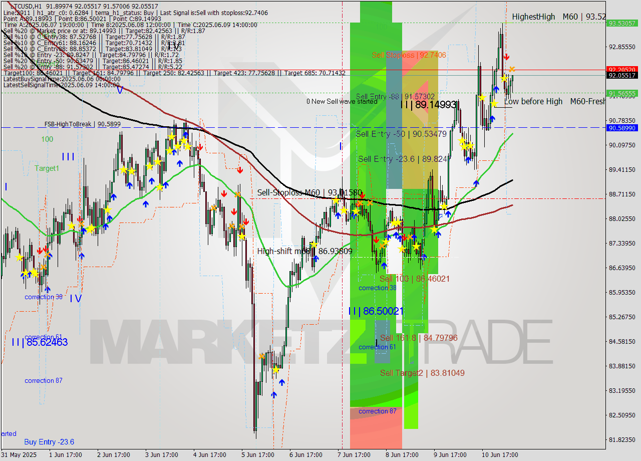 LTCUSD MTF analysis at 2025.06.11 08:28