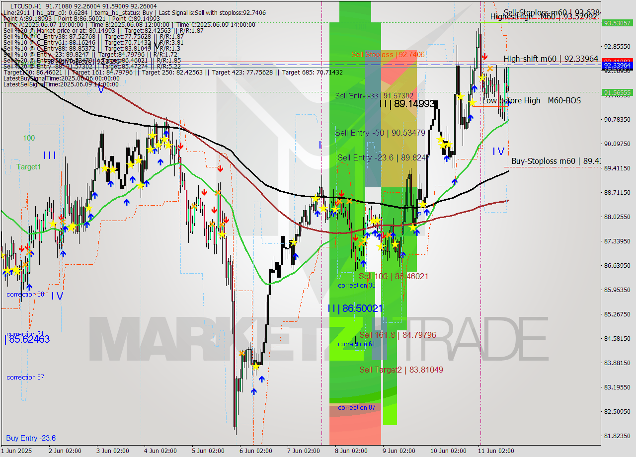 LTCUSD MTF analysis at 2025.06.11 17:19