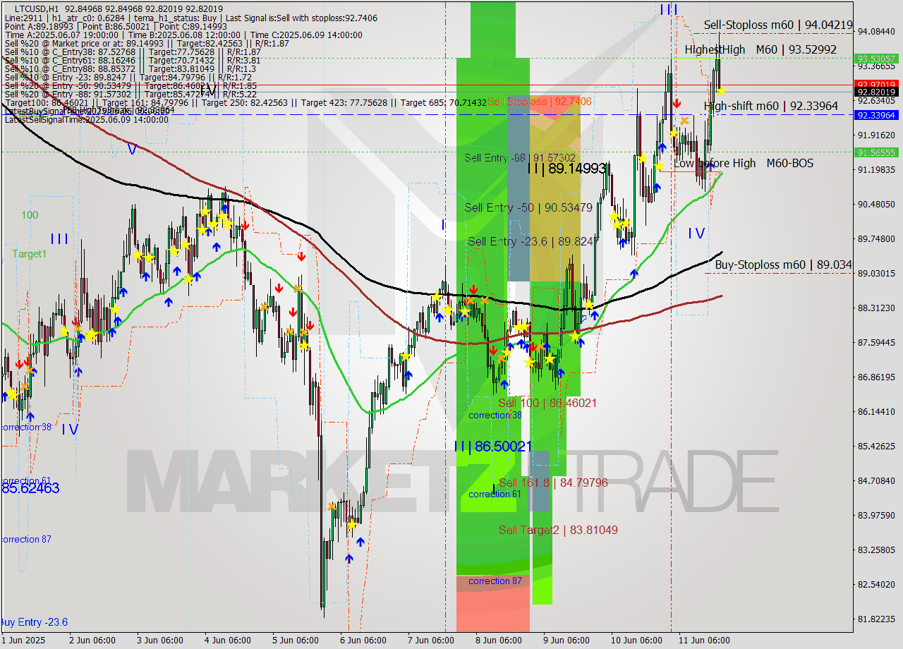 LTCUSD MTF analysis at 2025.06.11 21:00