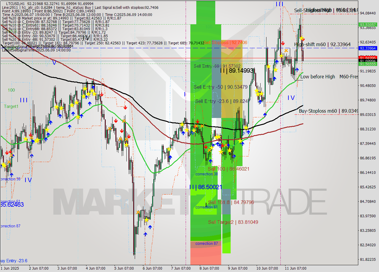LTCUSD MTF analysis at 2025.06.11 22:56