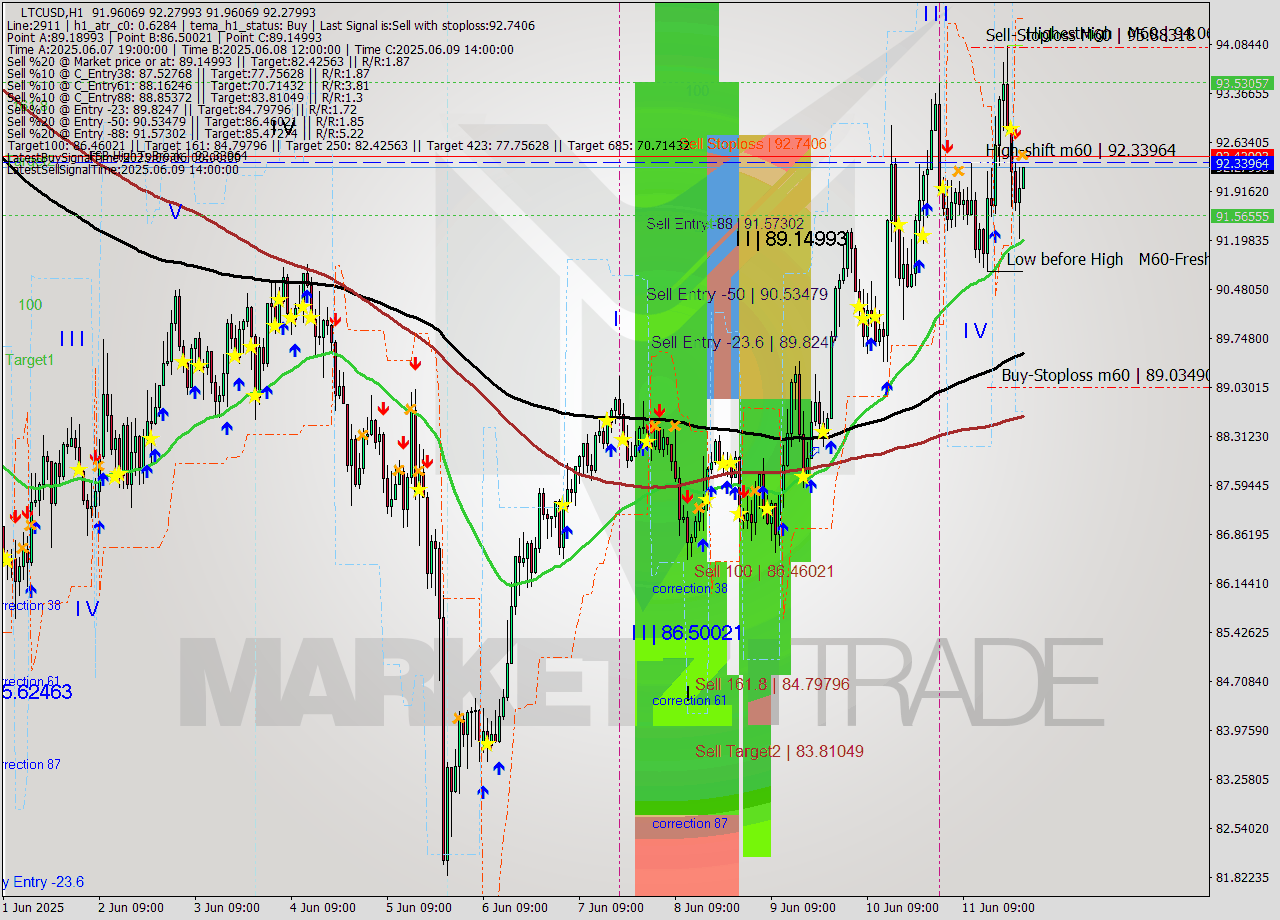 LTCUSD MTF analysis at 2025.06.12 00:12