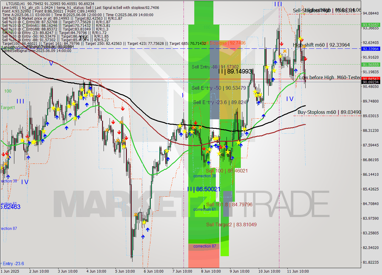 LTCUSD MTF analysis at 2025.06.12 01:28
